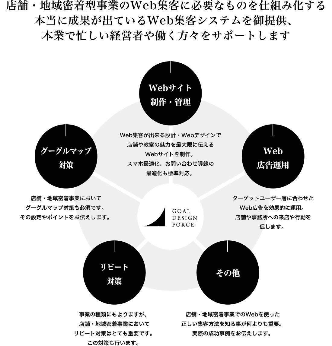 店舗・地域密着型事業のWeb集客に必要なものを仕組み化する本当に成果が出ているWeb集客システムを御提供、本業で忙しい経営者や働く方々をサポートします